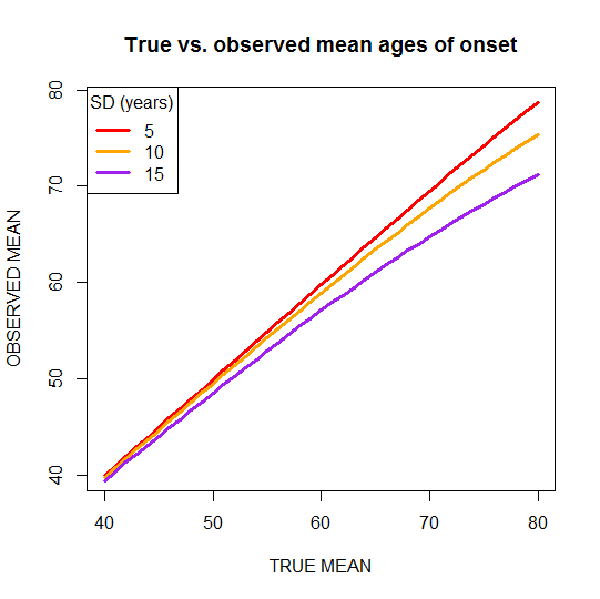 How Censoring By Life Expectancy Affects Age Of Onset Distributions How Censoring By Life Expectancy Affects Age Of Onset Distributions
