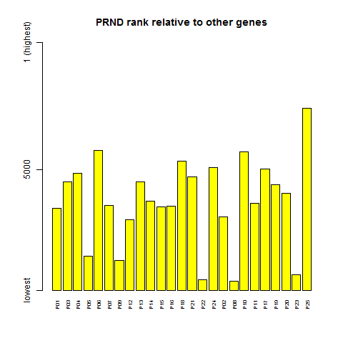 barplot.prnd.rank