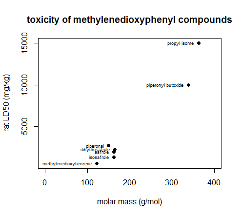 methylenedioxyphenyl-toxicity